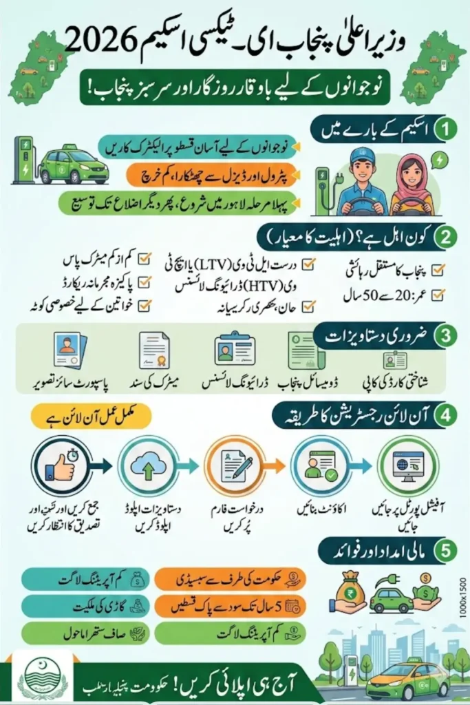 E-Taxi Scheme CM Punjab 2026 registration is again one of the most important